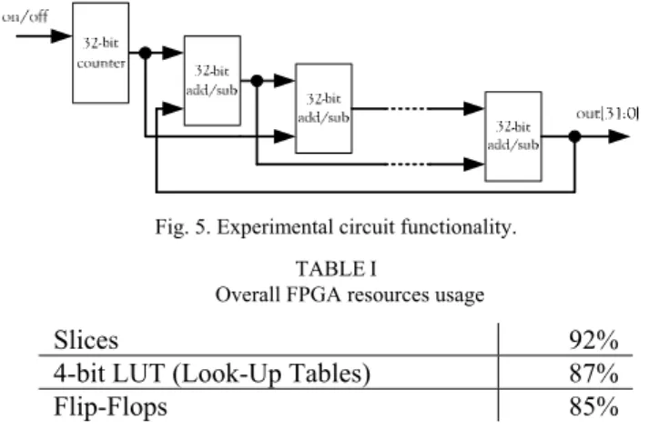Fig. 5. Experimental circuit functionality. 