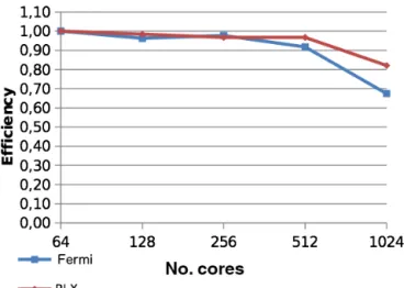 Figure 1. ASHEE parallel efficiency on Fermi and PLX supercom- supercom-puters at CINECA (www.cineca.it).