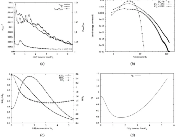 Figure 4. Evolution of dynamical quantities in DHIT with Re λ ≃ 116 and Ma rms = 0.2 at t /τ e = 5.465