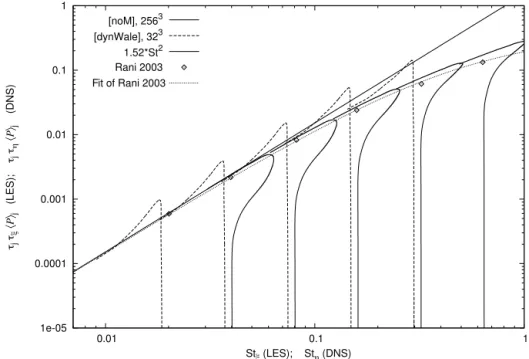 Figure 7. Evolution of the degree of preferential concentration with St ξ (LES) or St η (DNS)