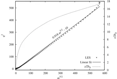 Figure 12. Linear regression between m 5/2 and q 2 for the plume simulation with azimuthal forcing.