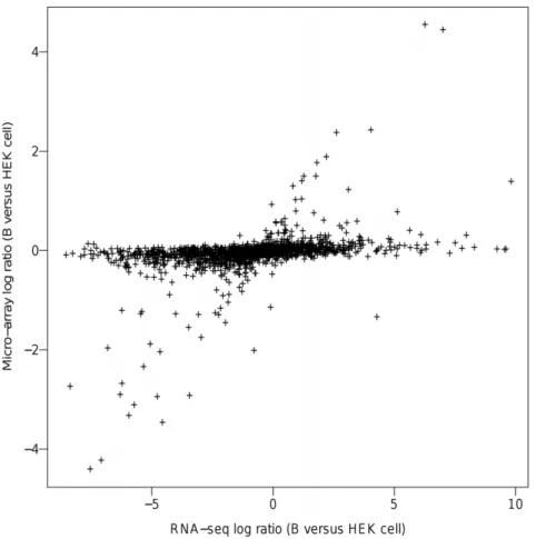 Figure 1. Comparison of differentially expressed genes (B versus HEK cells) by RNA sequencing and microarrays