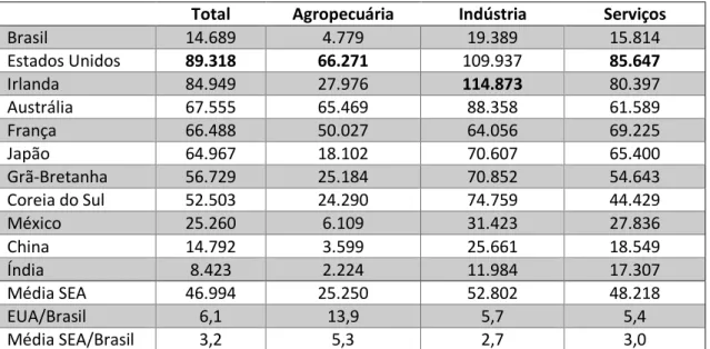 Tabela 1: Produtividade Setorial – Brasil e Países Selecionados 