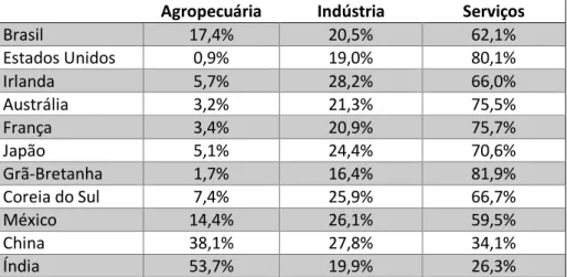Tabela 2: Alocação Setorial da População Ocupada – Brasil e Países Selecionados  Agropecuária Indústria Serviços
