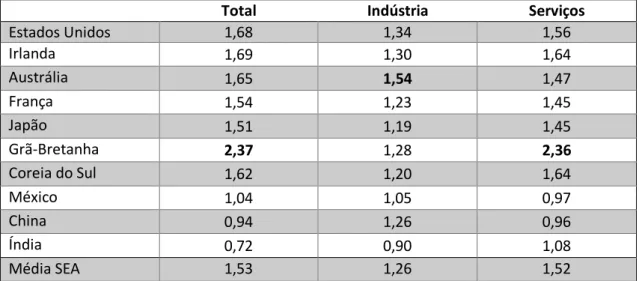 Tabela 4: Razão de Produtividade do Contrafactual 1 – Brasil e Países Selecionados 