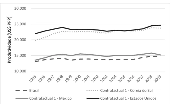 Gráfico 6: Contrafactual 1 – Total – PPP Agregada – Brasil, Estados Unidos, México  e Coreia do Sul 