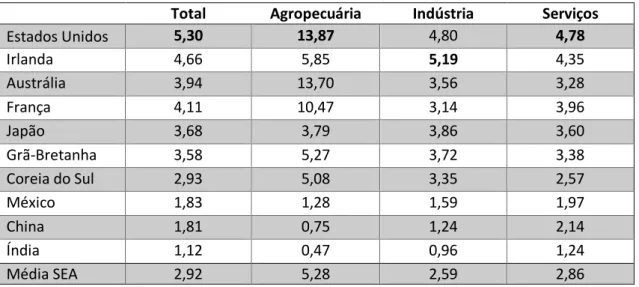Tabela 6: Razão de Produtividade do Contrafactual 2 – Brasil e Países Selecionados 