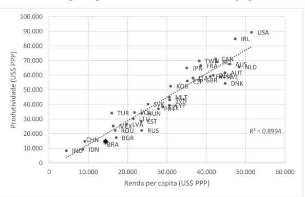 Gráfico 1: Renda per Capita e Produtividade Total – PPP Agregada 
