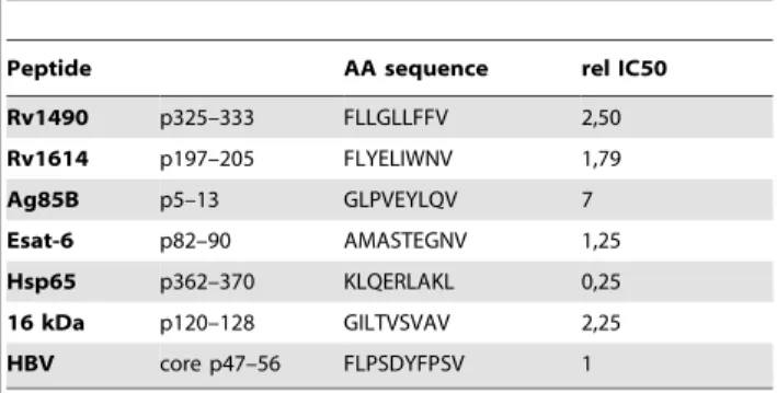 Table 1. HLA-A*0201 binding of predicted HLA-A*0201 binders.
