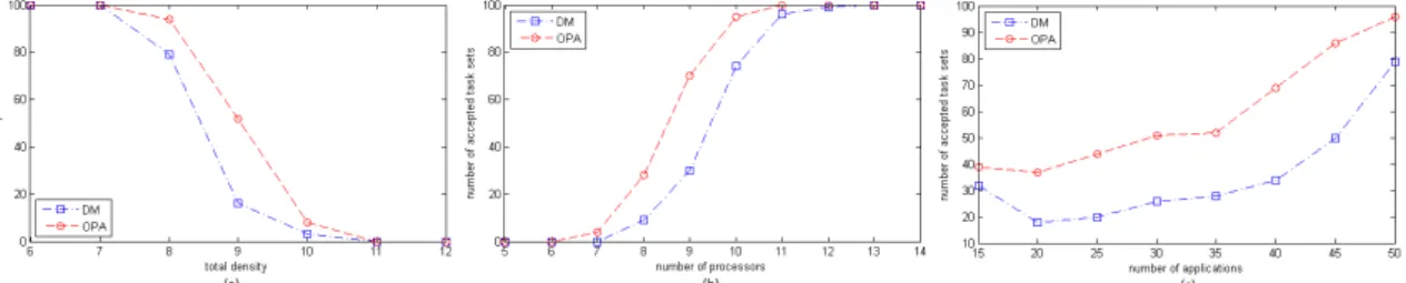 Figure 5.4: 100 experiments varying (a) the total density δ tot , (b) the number of proces- proces-sors, and (c) the number of tasks in the system.