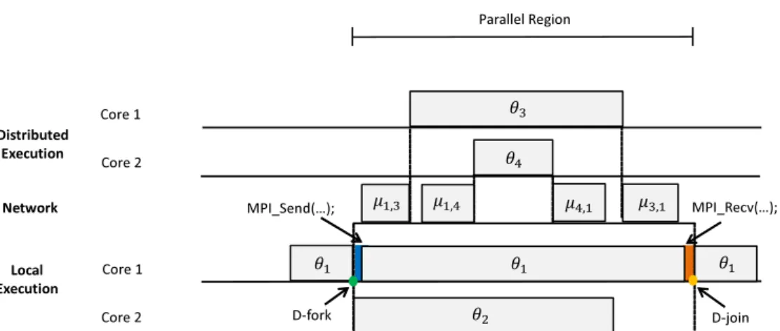 Figure 1.1: Execution of a task following the parallel and distributed model.