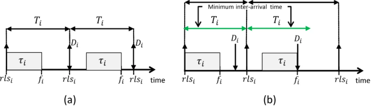 Figure 2.2: (a) Periodic task model with implicit deadlines and (b) sporadic task model with constrained deadlines.