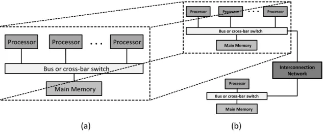 Figure 2.5: Example of (a) shared memory and (b) distributed memory platforms.