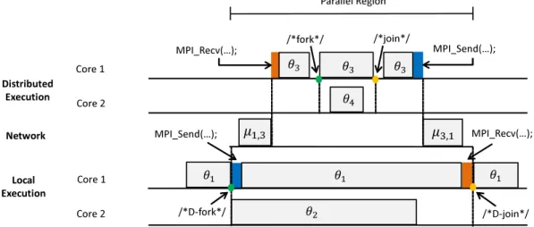 Figure 3.1: Execution of a OpenMP/MPI program based on the dynamic computation model.