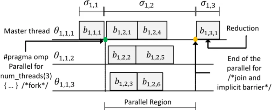 Figure 3.3: Timing execution of code block b i,j,k of a parallel for in OpenMP programs.