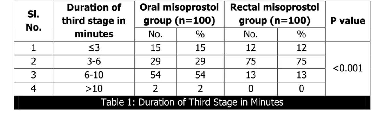 Table 1: Duration of Third Stage in Minutes 