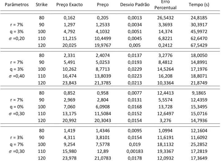 Tabela 7.4: Preços de Opções Americanas para o processo GBM e com        ;        ;             e          