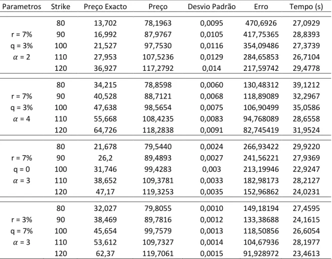 Tabela 7.6: Preço de Opções Americanas obtidos via processo JDCEV com        ;      ;            e           