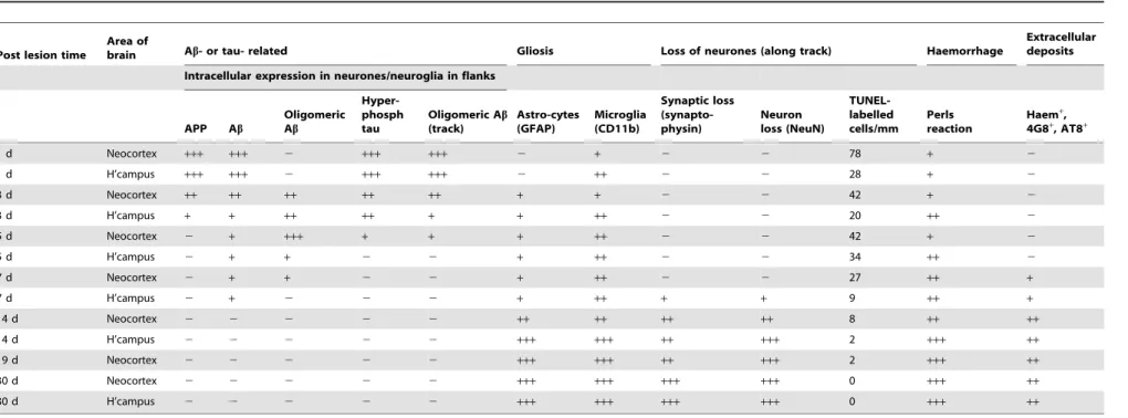 Table 2. The time course of neuropathological events induced by needlestick injury.