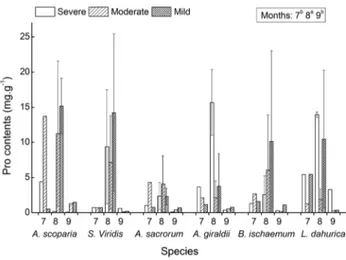 Figure 5. MDA contents of six successional seral species. The MDA contents were measured on July (7), August (8) and September (9) under three water deficient levels (severe, moderate and mild).