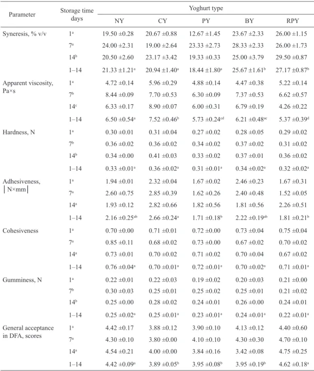 Table 1. Results of syneresis, viscosity, TPA (texture pro ﬁ  le analysis) and general acceptance in DFA (descriptive  ﬂ  avour analysis) evaluations of natural and vegetable yoghurts during storage (means ±SE, n = 6)