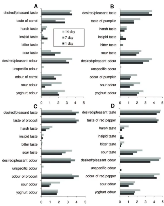 Fig. 2. Results of descriptive  ﬂ  avour analysis of the yoghurt with carrot (A), pumpkin (B), broccoli  (C), red sweet pepper (D)