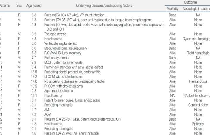 Table 1. Characteristics and Outcomes of Brain Abscesses in 25 Pediatric Patients