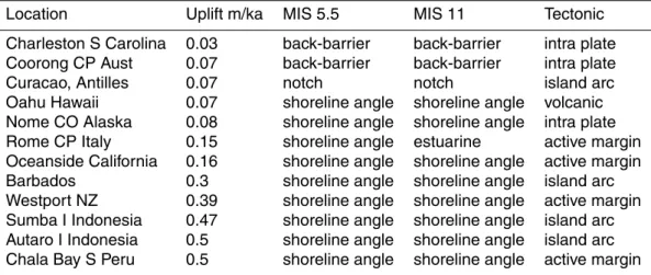 Table 1. Locations arranged in order of increasing uplift rates (example for an MIS 5.5 sea-level at 2 m), evidence for MIS 5.5 and MIS 11 shorelines and tectonic style of locations.