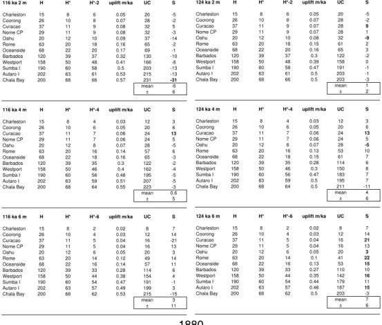 Table A1. Calculations for estimates for the MIS 11.3 sea-level from MIS 5.5 average uplift rates under di ff erent assumptions