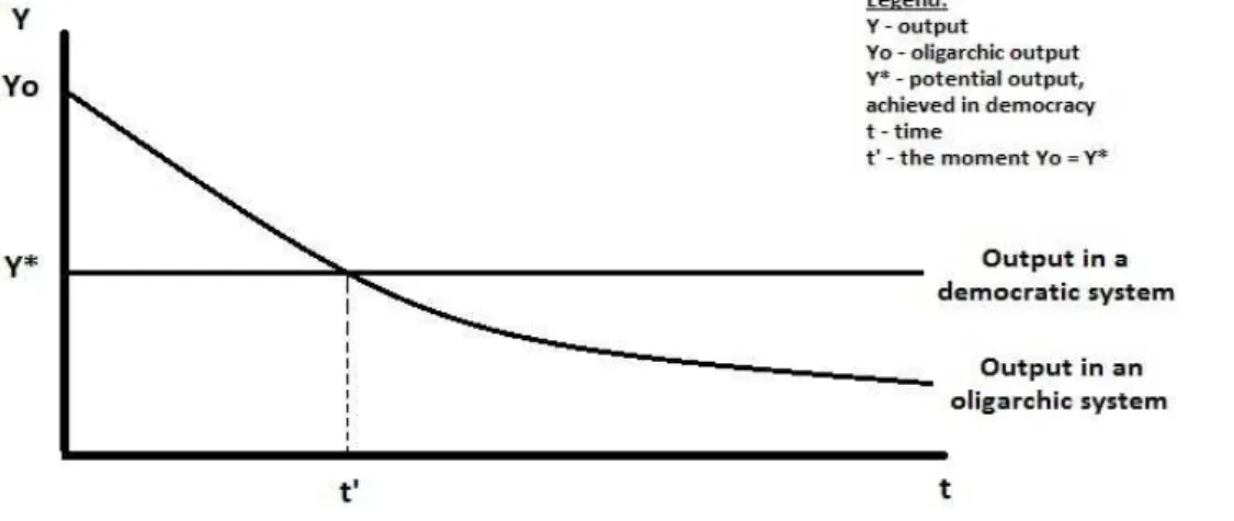 Figure 1. Oligarchy’ output versus democracy’ output 