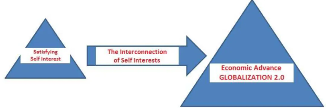 Figure 2. The interconnectivity of self interests 