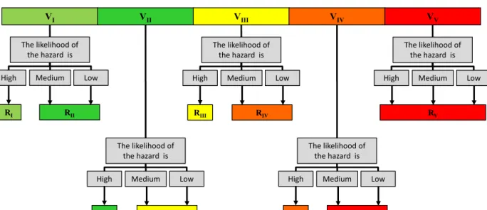Fig. 2. Proposed risk analysis methodology: assessment of the level of risk of the cultural heritage (CH) unit.
