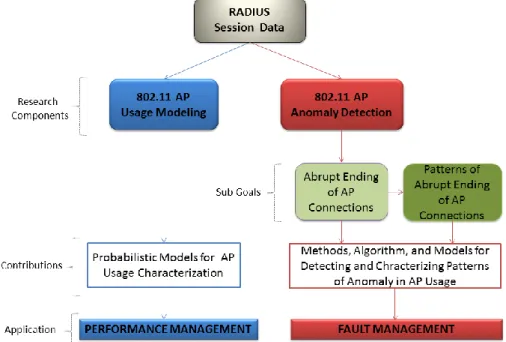 Figure 1. Proposed framework for usage modeling and anomaly detection 
