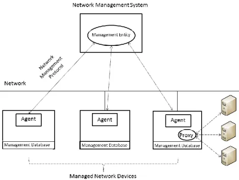 Figure 4. Network management system’s architecture [15] 
