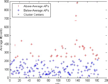 Figure 6. Clusters of APs based on above-below average event counts  