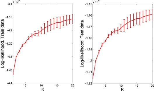 Figure 7. Log-likelihood of K-component exponential mixtures for the training set (left) and  test set (right), and their 1-standard deviation error bars for 100 repetitions on each point