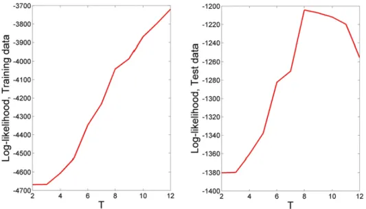 Figure 8 shows the log-likelihood of the 11 different models  for the binary above- above-below training and test data sets