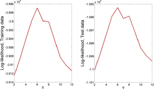 Figure 9. Log-likelihoods of the T=2:12 models on the daily event count training and test  sets 
