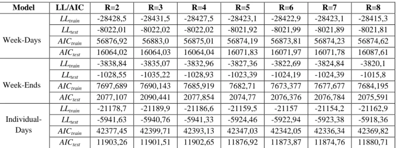 Table 7. Log-likelihood and AIC results of the R=2:8 Plugging-in models across all parts of  the week-structure 