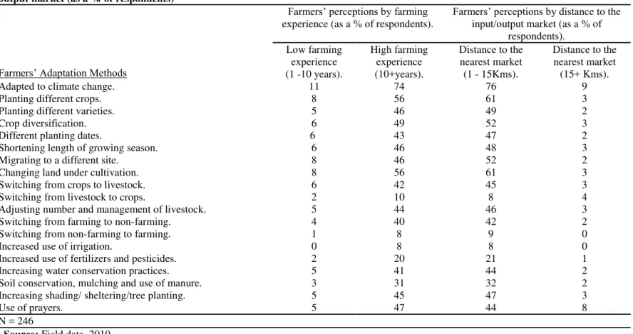Table 4: Farmers’ Adaptation to Changes in  Temperature  and  Precipitation  by  farming  experience  and  distance  to  the  nearest  input  output market (as a % of respondents) 