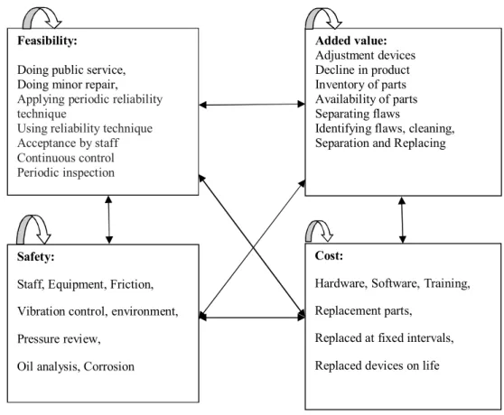 Fig. 1. Inter dependent factors 
