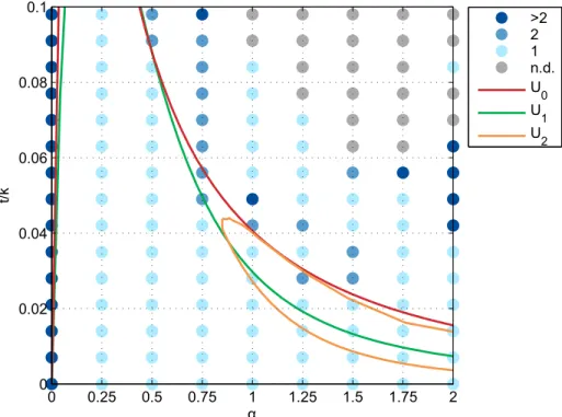 Fig 5. Multicentricity of the simulated long-run equilibrium configurations. Blue color scale denotes the number of disconnected business districts in the simulated long-run equilibrium configurations for 135 parametrizations on α and t/k , where α is the 
