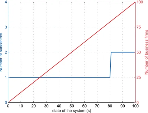 Fig 6. Creation of subcentres by incoming firms during the (0.75, 0.056)-run. The curves depict the dynamics of the number of firms in the urban agglomeration and of the number of separated business districts during the simulation for α = 0.75 and t/k = 0.