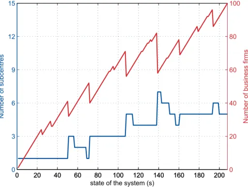 Fig 7. Creation of subcentres by moving firms during the (2, 0.049)-run. The curves depict the dynamics of the number of firms in the urban agglomeration and of the number of separated business districts during the simulation for α = 2 and t/k = 0.049, whe