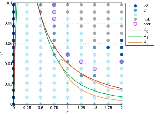 Fig 9. Pre-border corrected multicentricity of the simulated long-run equilibrium configurations