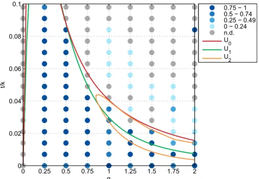 Fig 10. Circularity of the simulated long-run equilibrium configurations. Blue color scale denotes the number of disconnected business districts in the simulated long-run equilibrium configurations for 135 parametrizations on α and t / k , where α is the d