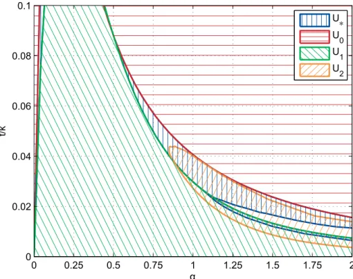 Fig 3. Equilibrium conditions of the four typical circular configurations. Equilibrium conditions of the continuous incompletely mixed (U * ), completely mixed (U 0 ), monocentric (U 1 ), and rotational duocentric (U 2 ) urban configurations in the { α , t