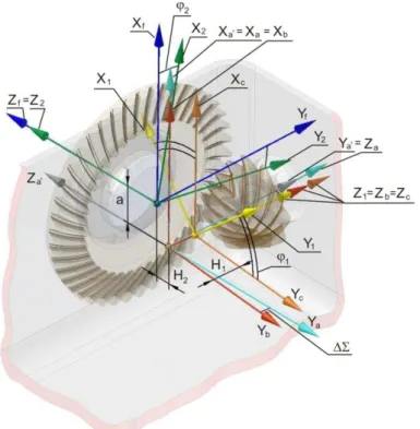 Fig. 1. Configuration of coordinate systems modeling the constructional bevel gear pair [5] 