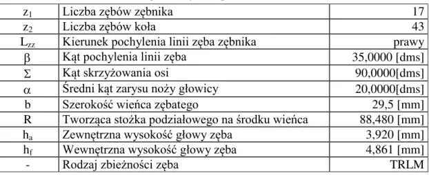 Tabela 1  Dane geometryczne przekładni 17/43