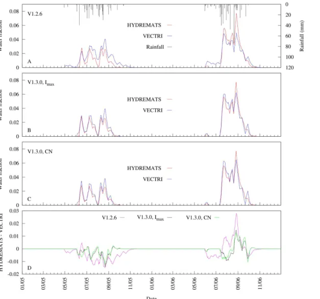Fig 4 shows an example of a 7-day moving average time series of simulated water fraction by the HYDREMATS and the two VECTRI schemes using combinations of parameters that